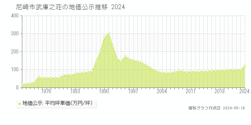 尼崎市武庫之荘の地価公示推移グラフ 