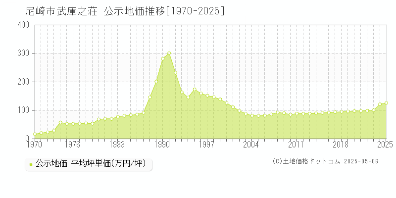 武庫之荘(尼崎市)の公示地価推移グラフ(坪単価)[1970-2025年]