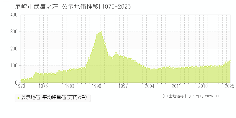 尼崎市武庫之荘の地価公示推移グラフ 