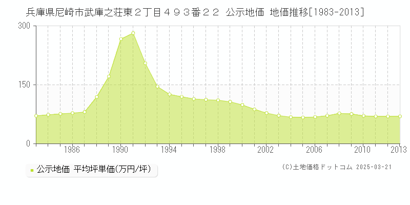 兵庫県尼崎市武庫之荘東２丁目４９３番２２ 公示地価 地価推移[1983-2013]