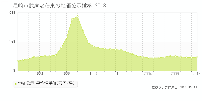 尼崎市武庫之荘東の地価公示推移グラフ 