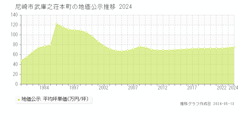 尼崎市武庫之荘本町の地価公示推移グラフ 