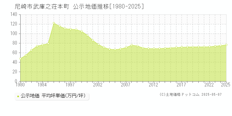 武庫之荘本町(尼崎市)の公示地価推移グラフ(坪単価)[1980-2025年]