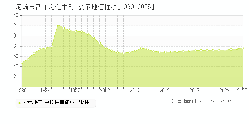 尼崎市武庫之荘本町の地価公示推移グラフ 