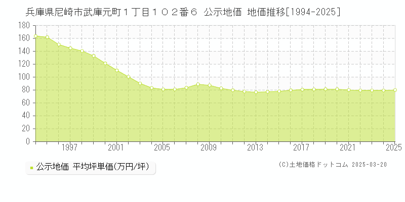 兵庫県尼崎市武庫元町１丁目１０２番６ 公示地価 地価推移[1994-2025]