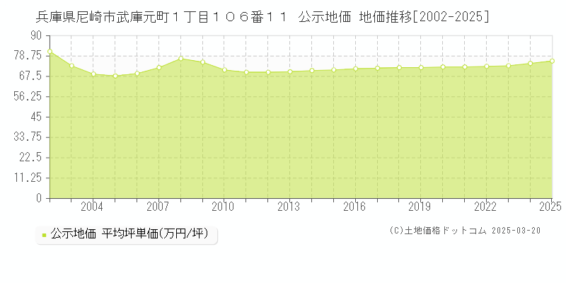 兵庫県尼崎市武庫元町１丁目１０６番１１ 公示地価 地価推移[2002-2025]