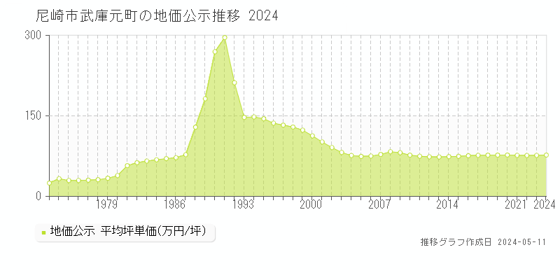 尼崎市武庫元町の地価公示推移グラフ 