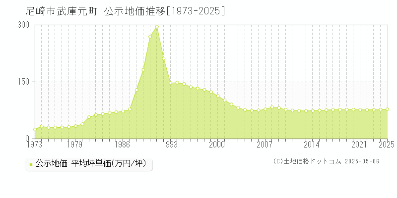 武庫元町(尼崎市)の公示地価推移グラフ(坪単価)[1973-2025年]