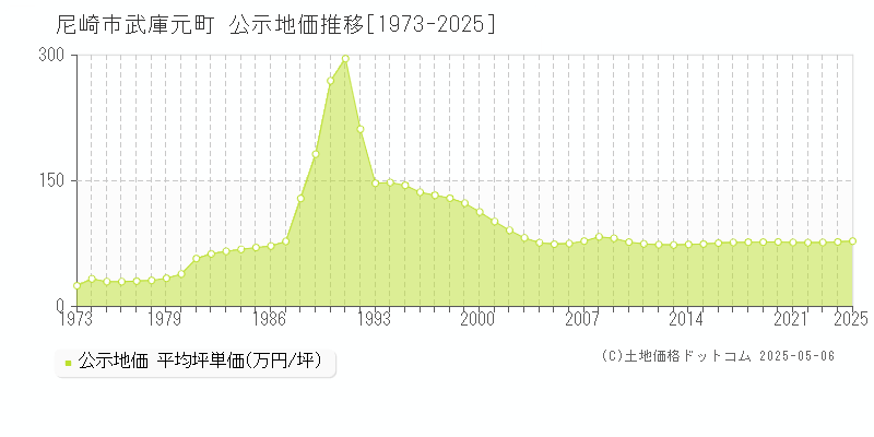 尼崎市武庫元町の地価公示推移グラフ 