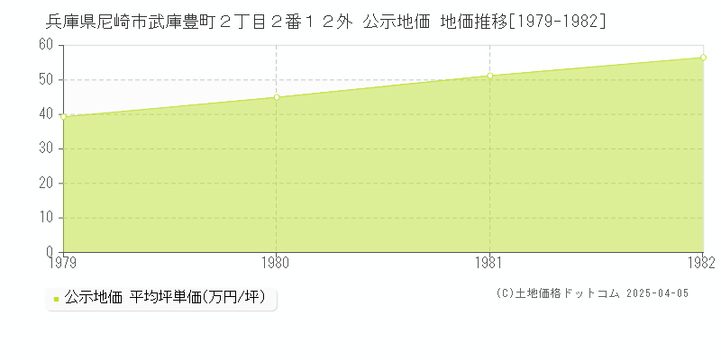 兵庫県尼崎市武庫豊町２丁目２番１２外 公示地価 地価推移[1979-1982]