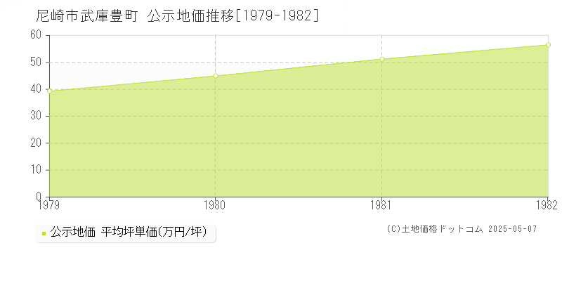 武庫豊町(尼崎市)の公示地価推移グラフ(坪単価)[1979-1982年]