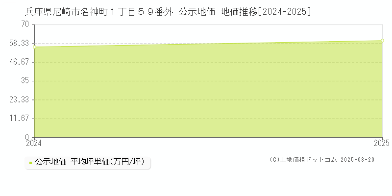 兵庫県尼崎市名神町１丁目５９番外 公示地価 地価推移[2024-2025]