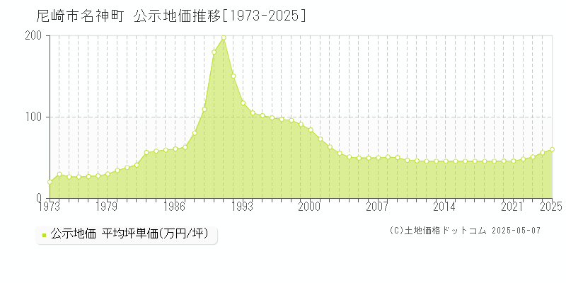 名神町(尼崎市)の公示地価推移グラフ(坪単価)[1973-2025年]