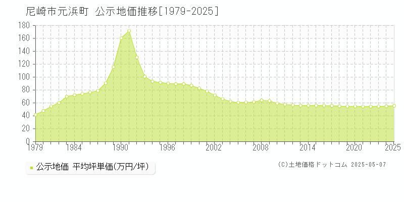 元浜町(尼崎市)の公示地価推移グラフ(坪単価)[1979-2025年]