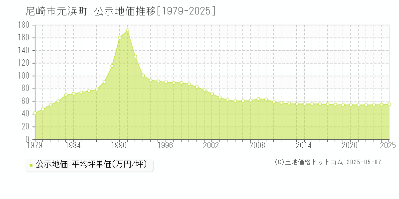 尼崎市元浜町の地価公示推移グラフ 