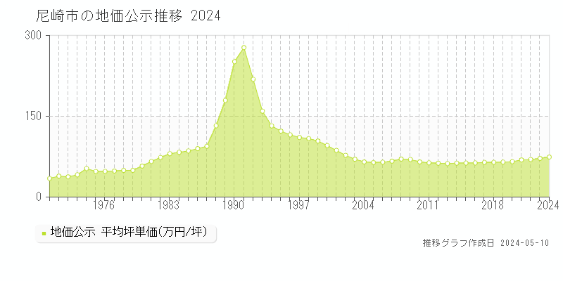尼崎市全域の地価公示推移グラフ 