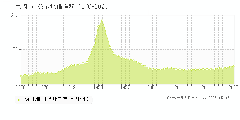 全域(尼崎市)の公示地価推移グラフ(坪単価)[1970-2025年]
