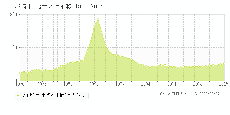 尼崎市全域の地価公示推移グラフ 