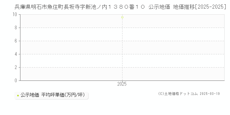 兵庫県明石市魚住町長坂寺字新池ノ内１３８０番１０ 公示地価 地価推移[2025-2025]