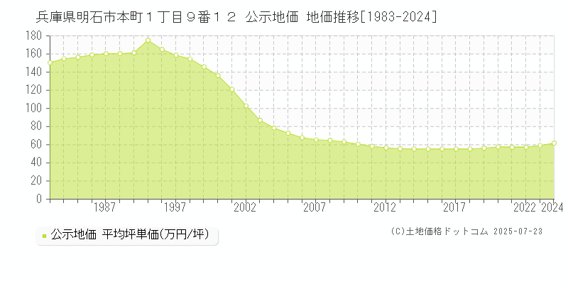 兵庫県明石市本町１丁目９番１２ 公示地価 地価推移[1983-2024]