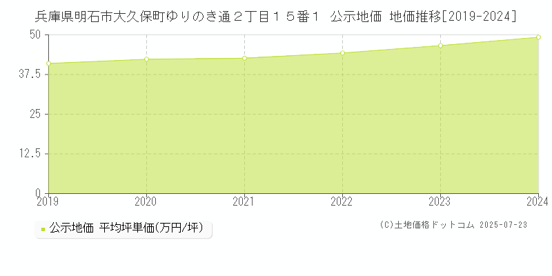兵庫県明石市大久保町ゆりのき通２丁目１５番１ 公示地価 地価推移[2019-2024]