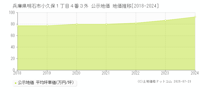 兵庫県明石市小久保１丁目４番３外 公示地価 地価推移[2018-2024]