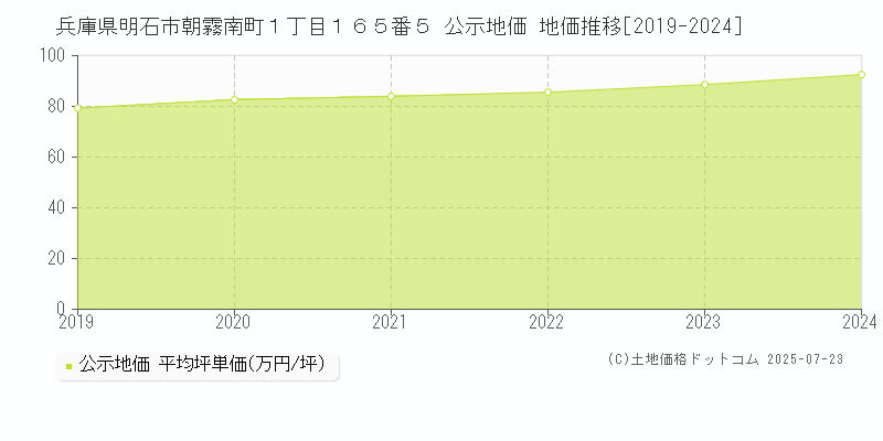 兵庫県明石市朝霧南町１丁目１６５番５ 公示地価 地価推移[2019-2024]