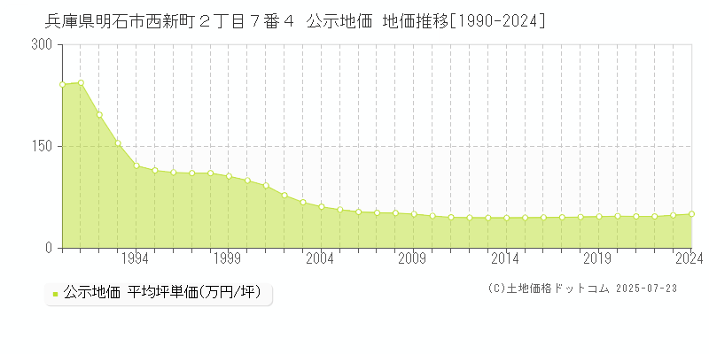 兵庫県明石市西新町２丁目７番４ 公示地価 地価推移[1990-2024]