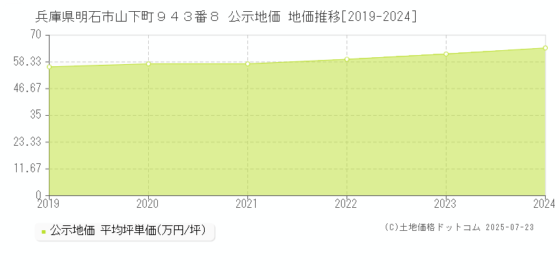兵庫県明石市山下町９４３番８ 公示地価 地価推移[2019-2024]
