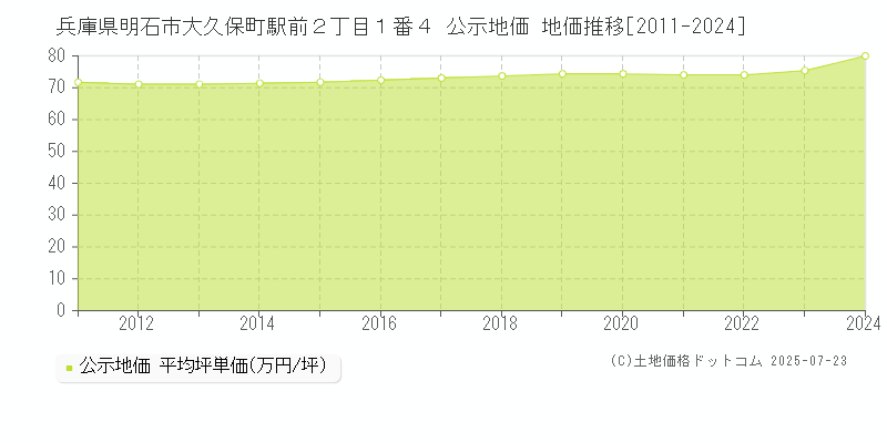 兵庫県明石市大久保町駅前２丁目１番４ 公示地価 地価推移[2011-2024]