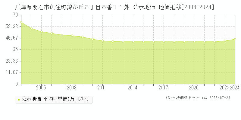 兵庫県明石市魚住町錦が丘３丁目８番１１外 公示地価 地価推移[2003-2024]