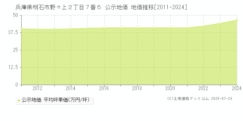 兵庫県明石市野々上２丁目７番５ 公示地価 地価推移[2011-2024]