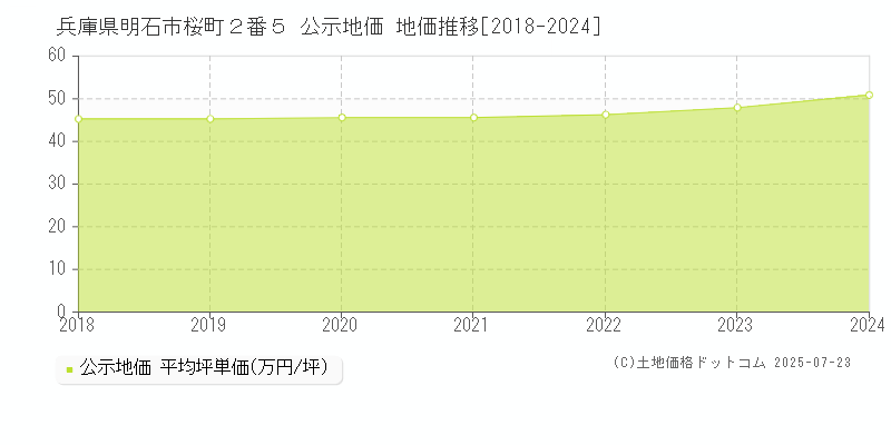 兵庫県明石市桜町２番５ 公示地価 地価推移[2018-2024]