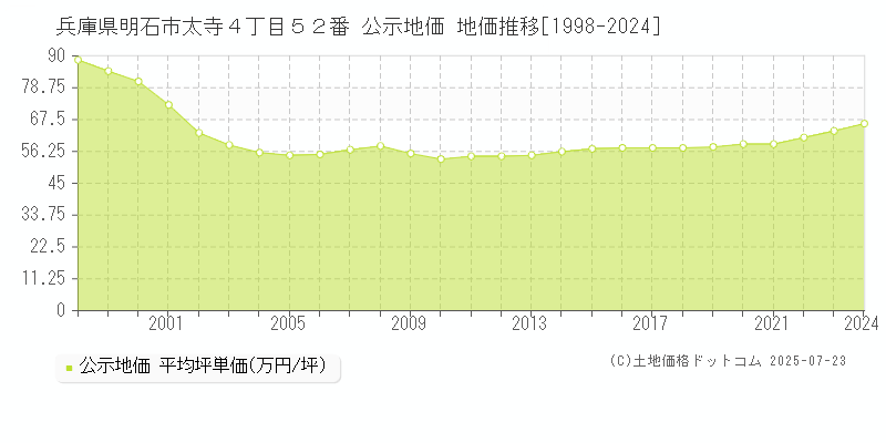 兵庫県明石市太寺４丁目５２番 公示地価 地価推移[1998-2024]
