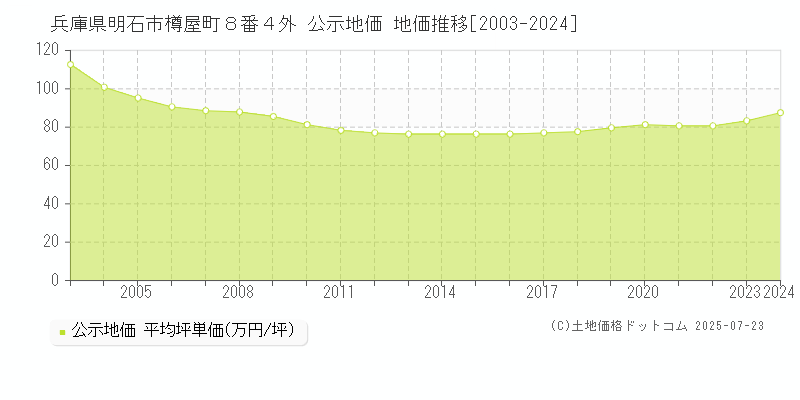 兵庫県明石市樽屋町８番４外 公示地価 地価推移[2003-2024]