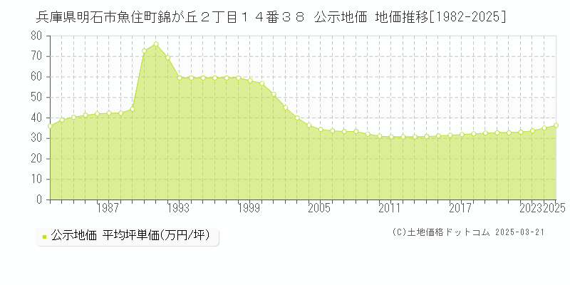 兵庫県明石市魚住町錦が丘２丁目１４番３８ 公示地価 地価推移[1982-2025]