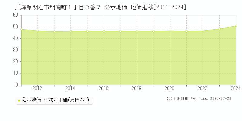 兵庫県明石市明南町１丁目３番７ 公示地価 地価推移[2011-2024]