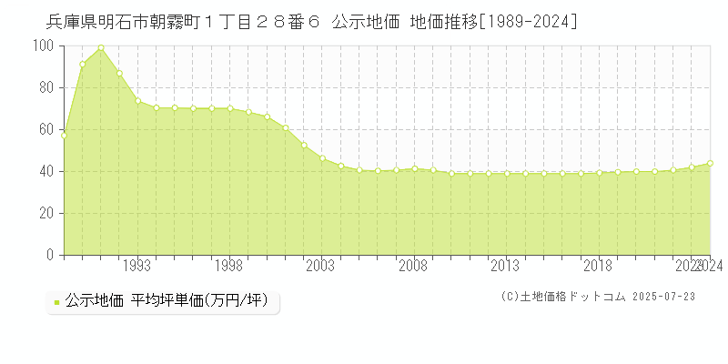 兵庫県明石市朝霧町１丁目２８番６ 公示地価 地価推移[1989-2024]