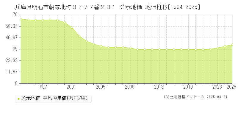 兵庫県明石市朝霧北町３７７７番２３１ 公示地価 地価推移[1994-2025]