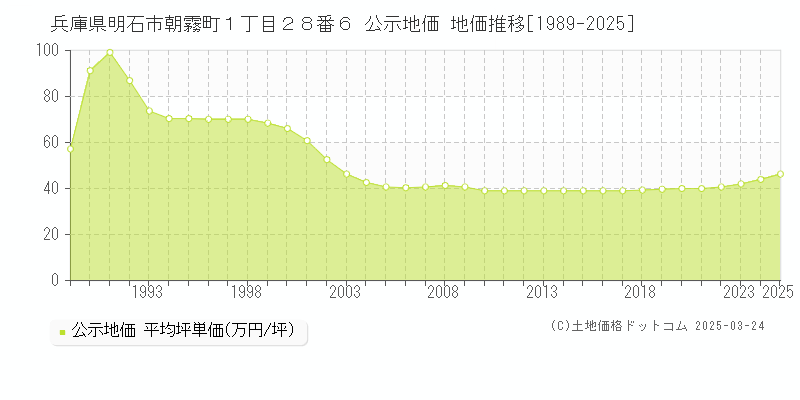 兵庫県明石市朝霧町１丁目２８番６ 公示地価 地価推移[1989-2025]