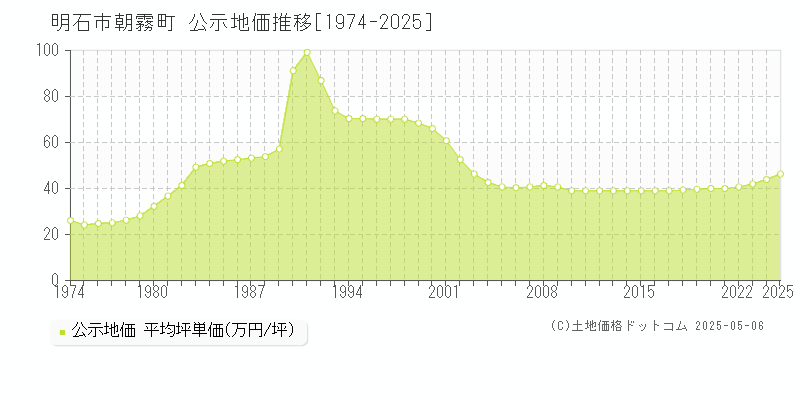 朝霧町(明石市)の公示地価推移グラフ(坪単価)[1974-2025年]
