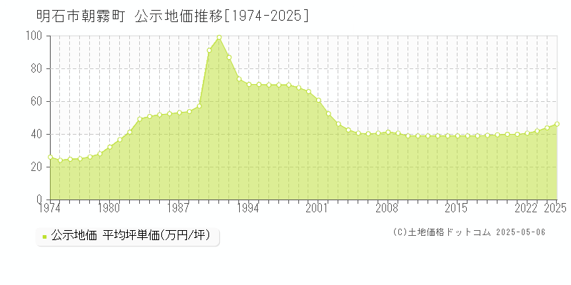 明石市朝霧町の地価公示推移グラフ 