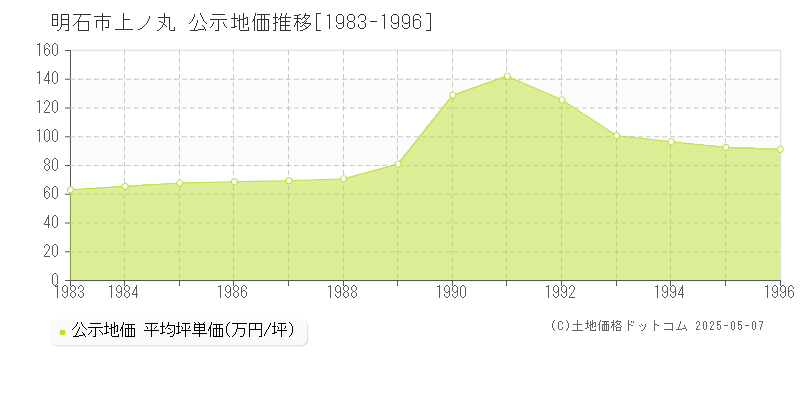 上ノ丸(明石市)の公示地価推移グラフ(坪単価)[1983-1996年]