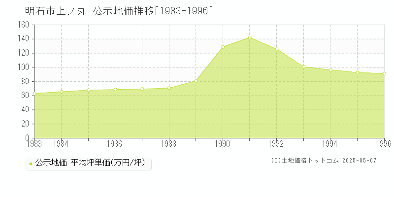 明石市上ノ丸の地価公示推移グラフ 