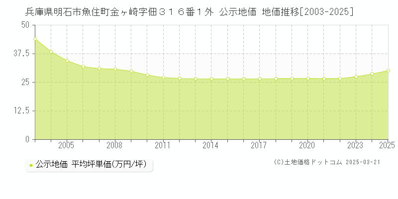 兵庫県明石市魚住町金ヶ崎字佃３１６番１外 公示地価 地価推移[2003-2025]