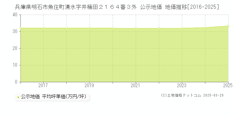 兵庫県明石市魚住町清水字井桶田２１６４番３外 公示地価 地価推移[2016-2025]