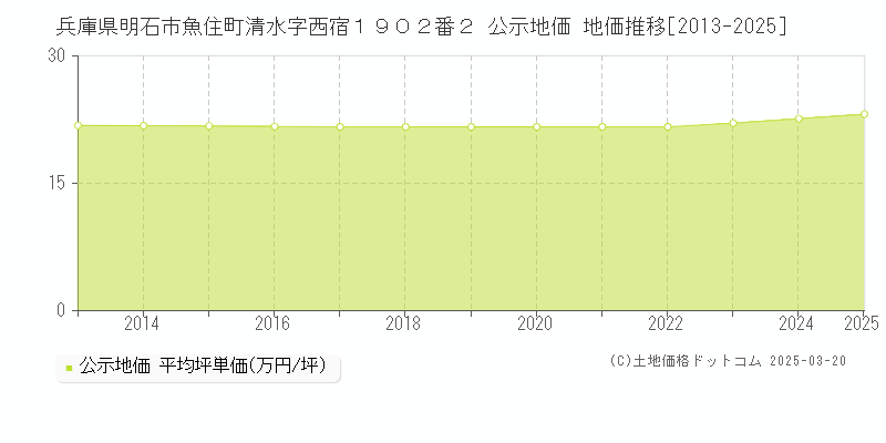 兵庫県明石市魚住町清水字西宿１９０２番２ 公示地価 地価推移[2013-2025]