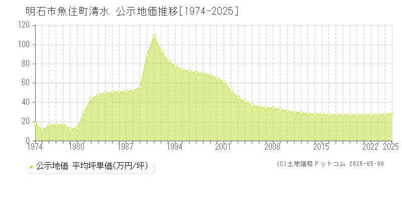 魚住町清水(明石市)の公示地価推移グラフ(坪単価)[1974-2025年]