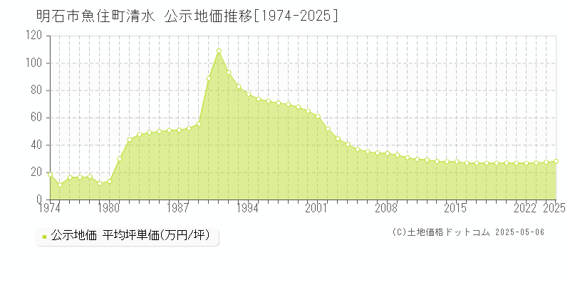 明石市魚住町清水の地価公示推移グラフ 