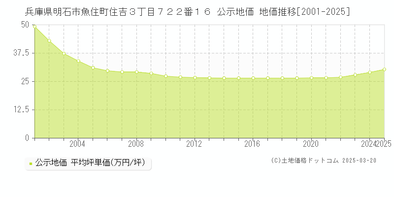 兵庫県明石市魚住町住吉３丁目７２２番１６ 公示地価 地価推移[2001-2025]